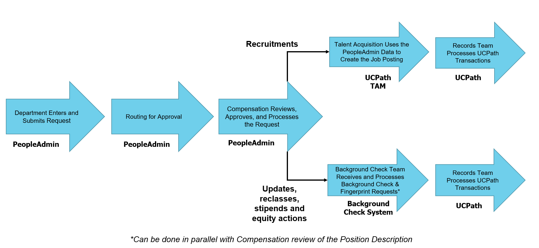 PeopleAdmin Creation, Classification, Storage of Staff Position